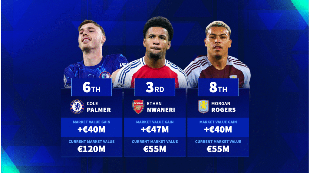 Ethan Nwaneri, Cole Palmer & Co - Which Premier League players gained most market value this season?