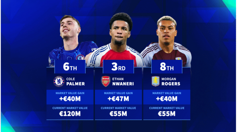 Ethan Nwaneri, Cole Palmer & Co - Which Premier League players gained most market value this season?